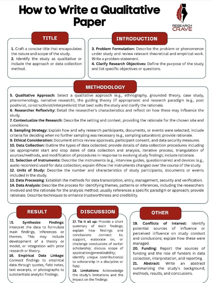 mrym_data's tweet image. كيف تكتب بحثًا نوعيًا قويًا؟

 السر ليس في التعقيد… بل في اتباع الخطوات الصح!

البحث النوعي قادر يكشف لك عمق التجربة الإنسانية ومعانيها… 
لكن تحويل هذا العمق إلى ورقة بحثية قوية وجاهزة للنشر؟

هنا تبدأ المعاناة فعليًا عند أغلب الطلاب والباحثين.

لهذا جهّزت لك خارطة طريق مختصرة…