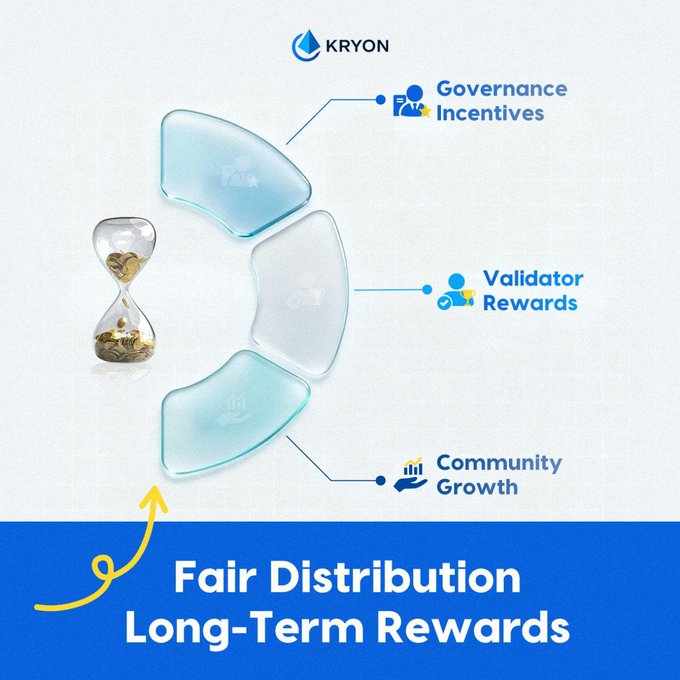 kryonaidao's tweet photo. A strong governance model isn’t built on one type of reward.
It works when every role that keeps the network alive — decision-makers, validators, and community contributors — has a clear path to long-term value.
Balanced incentives create resilient ecosystems. 🌐 https://t.co/6tFpwRtzJr
