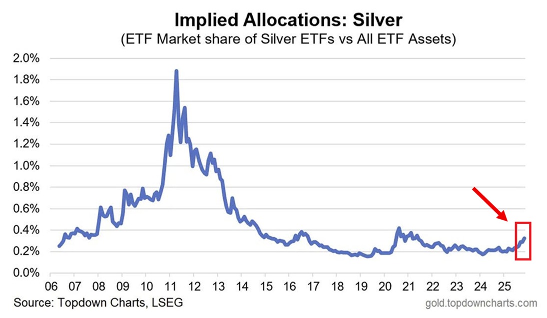 KobeissiLetter's tweet image. Is silver still underpriced?

Silver ETFs now reflect 0.3% of all ETF assets, the highest in 4 years.

This remains below the 0.4% seen during the 2020 pandemic high despite the strong rally in silver prices this year.

By comparison, the 2011 peak was nearly 1.8%, or 4 times…