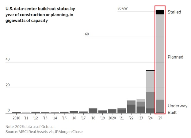 📉KOBEISSI: Crescita Record dei Data Center negli Stati Uniti: Capacità di 80 Gigawatt Entro il 2025