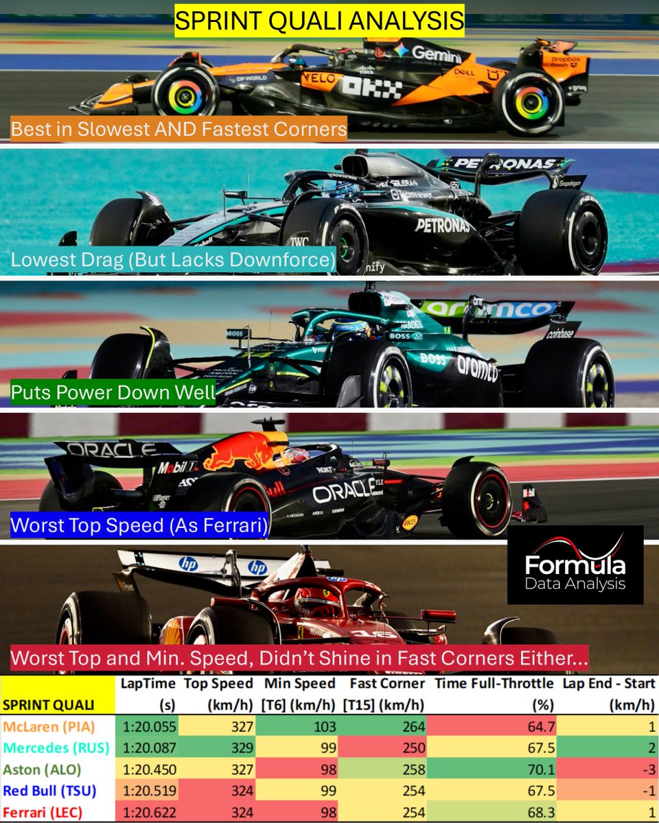 FDataAnalysis's tweet image. SPRINT QUALI ANALYSIS 🏁

🟠PIA on pole with an excellent package: fastest in the slowest and fastest corners, plus good top speed

⚫️Mercedes: least drag... but lacked downforce

🟢ALO could stay full throttle for &amp;gt;70% of the lap!

🔵RBR and 🔴Ferrari had no strengths: lowest…