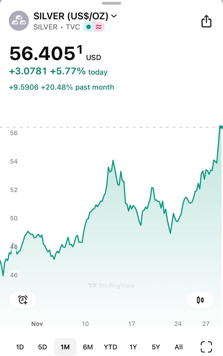 jmroberge's tweet image. What happens Monday when the whole US market is back from
Thanksgiving? #Silver 🚀