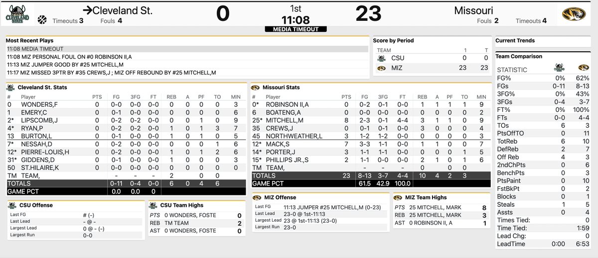 PowerMizzoucom's tweet photo. At the second TV timeout this is a real thing that is happening in a Division I college basketball game https://t.co/vga4GWoWmS