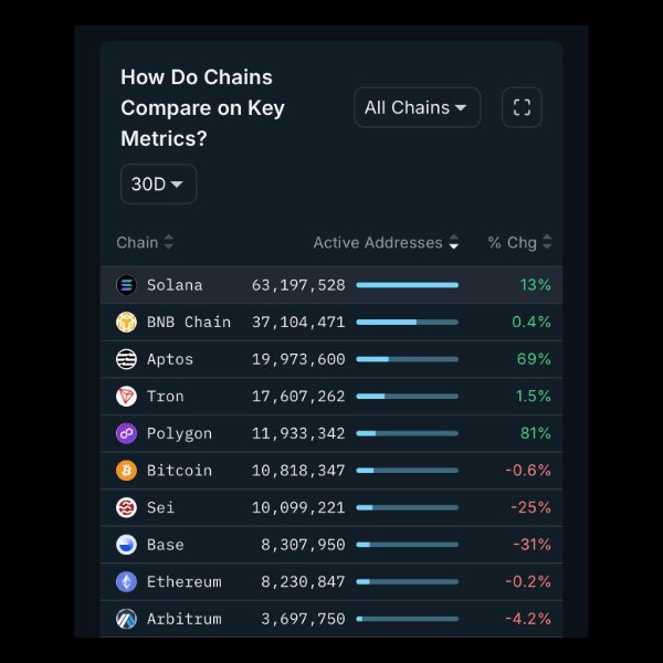 WhaleInsider's tweet photo. JUST IN: Solana $SOL now leads all networks in active addresses, exceeding 63 million. https://t.co/QcKPOxb4vP