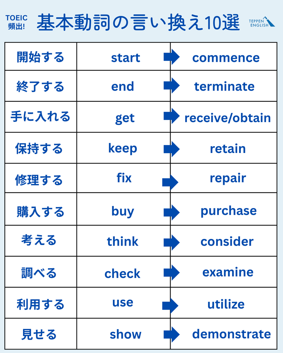 TEPPEN_ENGLISH's tweet photo. ビジネス英会話で頻出の「動詞のフォーマルな言い換え10選」をまとめました。ワンランク上の英語力を身につけたい人はブクマ必須！TOEIC990点・IELTS 8.0・英検1級のプロコーチの"秘密のスピーキング上達法"は、固定ポストで限定公開中です。 https://t.co/L72MOLi2up