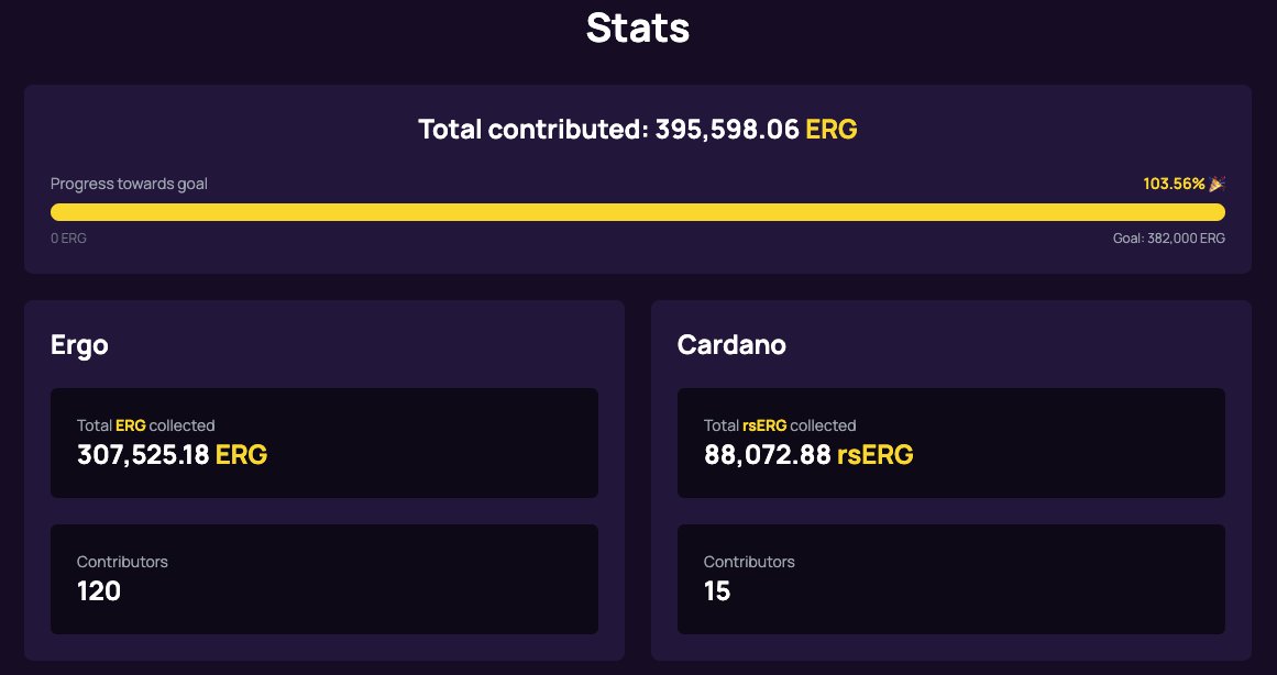 StableUSE's tweet image. The launch event has ended. A total of 135 community members contributed a staggering 395,598.06 ERG to bootstrap liquidity for our new algorithmic stablecoin

We are now entering a 72-hour deployment phase, during which we will continue deploying contracts, minting tokens, and…