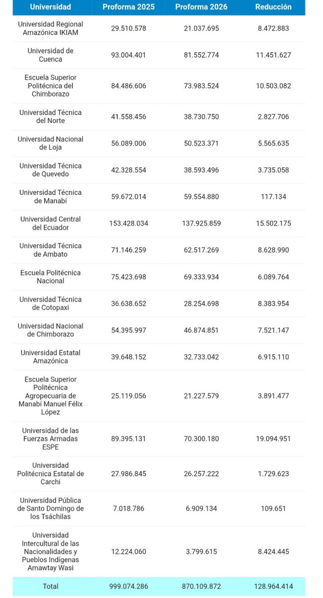 Es puro bla bla...la realidad q está sumido el #Ecuador es de improvisación, ineptitud, corrupción, violencia, etc...en proforma presupuestaria se refleja lo q piensa el inepto de cartón, disminución de presupuesto en educación superior! #FueraNoboa