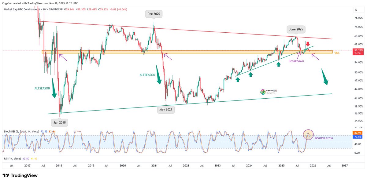 _Crypflow_'s tweet image. $BTC.D – The #1 trigger for altseason 👇

Every cycle… the same thing happens.
And we’re right back at the spot where it usually begins.

Here’s the pattern:
When BTC.D drops below 58%, it doesn’t “pull back” slowly…
It falls off a cliff.
That drop = massive rotation from BTC…