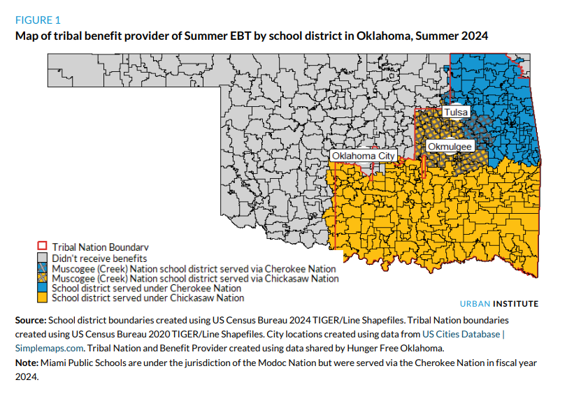 urbaninstitute's tweet image. Oklahoma did not participate in the Summer EBT program in 2024—but Cherokee, Chickasaw, &amp;amp; Muscogee (Creek) Nations stepped in to support #children in #tribal and nontribal #families. Urban’s research explores challenges, lessons, and future considerations. urbn.is/48jU7WG
