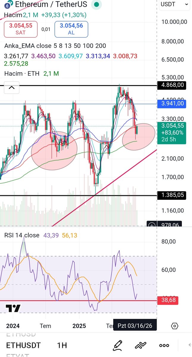 bistkender's tweet image. #ethusdt #etherium #eth 1H log grafik

İki önceki düşüş EMA200 ün hemen üzerinden dönmüş. Rsi a bakılırsa buralardan dönebilir