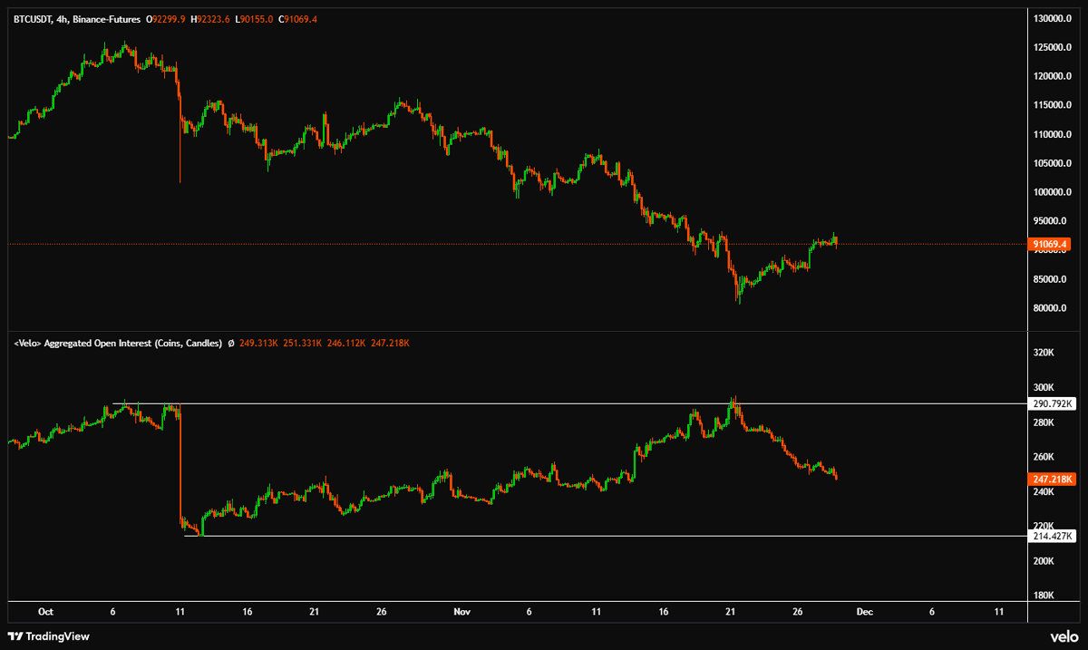 exitpumpBTC's tweet image. $BTC Deleveraging continues, target lower range.

Levels on Open Interest are underrated

 thx