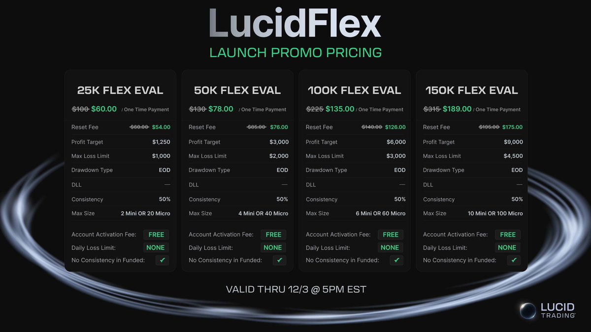 ProlongWealth's tweet image. 🚀 BREAKING: LUCIDFLEX is now Available starts @ $60
✅No DLL
✅No Consistency in Funded
✅No Buffer

Discount link: bit.ly/lucidsave code: PATHWAY

Apex Trader Funding | Bulenox | Take Profit | Day Traders |  Topstep | My Funded Futures
#apex #apexdiscount #traderfunding…