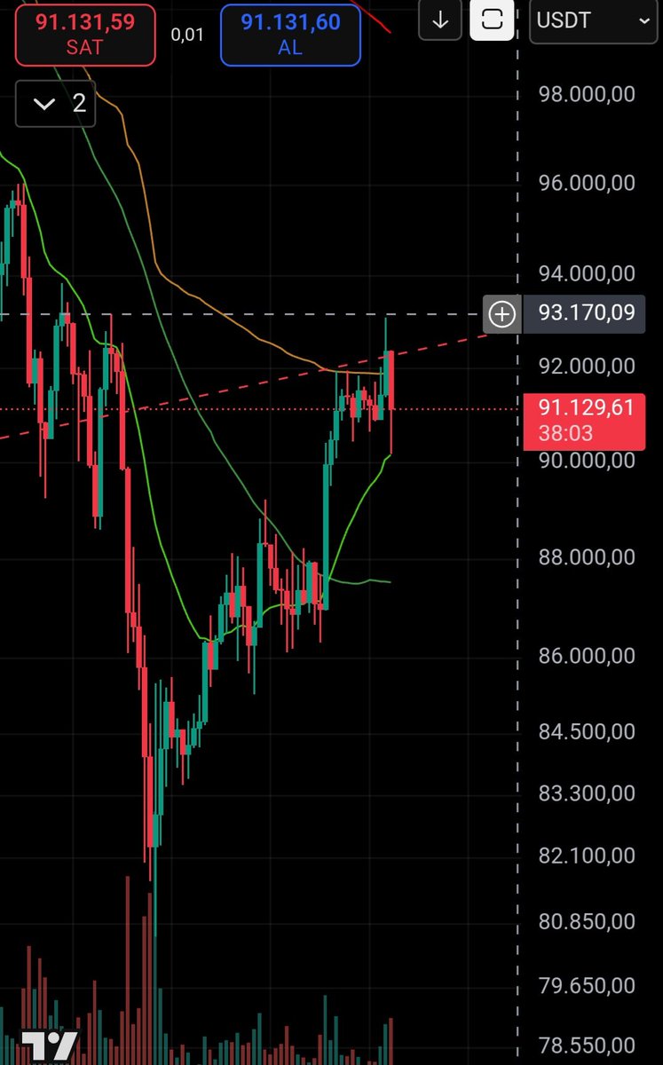 Crypto_Grunge's tweet photo. 93 bin geldi, lakin alim  işlemleri zayıf. Retest!... Muhtemelen haftasonu altlara az  nefes aldiracaklar;
aylik kapanıştan sonra da Fed bahanesi ile 77-80 bin aralığına bir daldirma yapacaklardır. Öngormek çok zor. Longcular dikkat etsin! Fed sonrasi yön belli olur. YTD #BTC https://t.co/K6uOjlD9IL