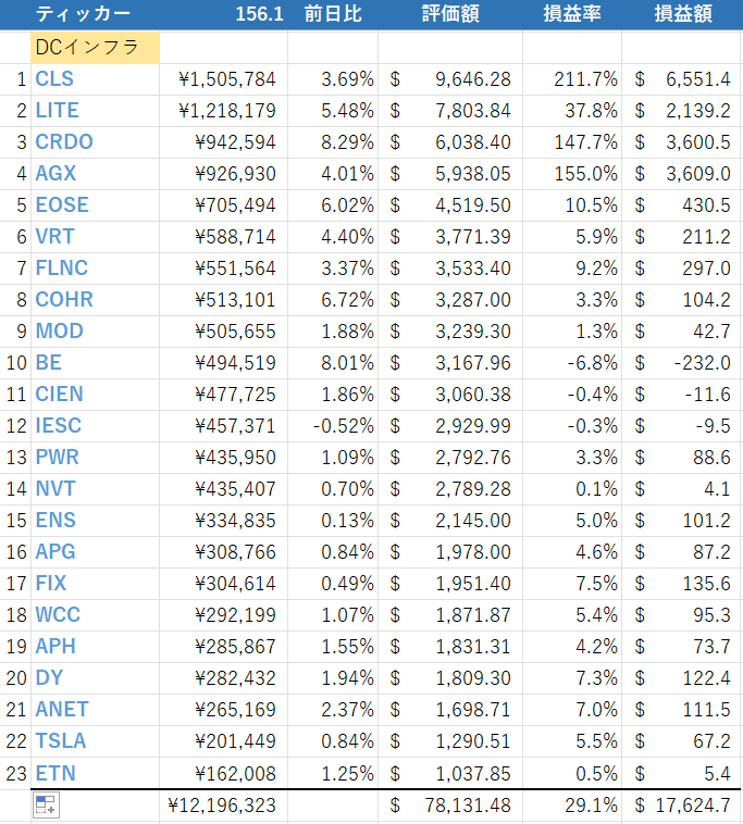 ye4yn's tweet image. DCインフラPF

昨晩かなり増強。
が問題ある。数多すぎて何のことかわからん😅

確かにすべてDC関連なのだけど 例えば $LITE(光通信) と $DY(土木) を同じ分類にするのはかなり無理ある。値動きの系統が違う

それぞれPFに分けてるのは同セク銘柄の強弱見るのが最大の目的

主旨ずれるから元に戻す