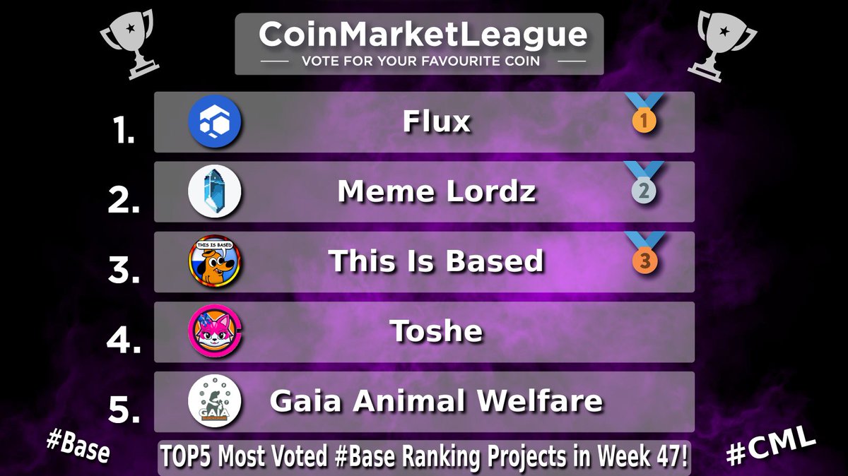 CML_Crypto's tweet image. TOP5 Most Voted #Base Ranking Projects - Week 47 💎

🥇 $FLUX @runonflux
🥈 $MEMEZ @MemeLordzRPG
🥉 $FOB @thisisbased_
4️⃣ $TOSHE @TosheOnBase
5️⃣ $GAIA @gaiablockchain