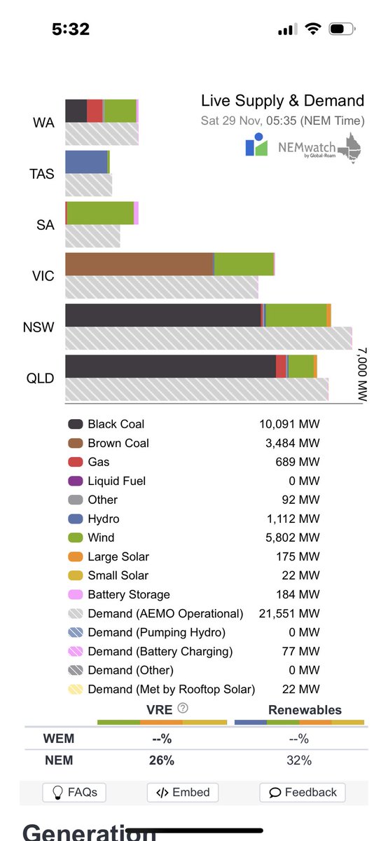 LofayPeter's tweet photo. Good morning Australia 6-35 am AEDST 29 November 2025

Variable renewable energy is not supplying 74.89% of your current electricity needs ( 21.65 GW )
@AlboMP @LilyDAmbrosioMP @PMalinauskasMP #auspol https://t.co/U95nmmk8cr
