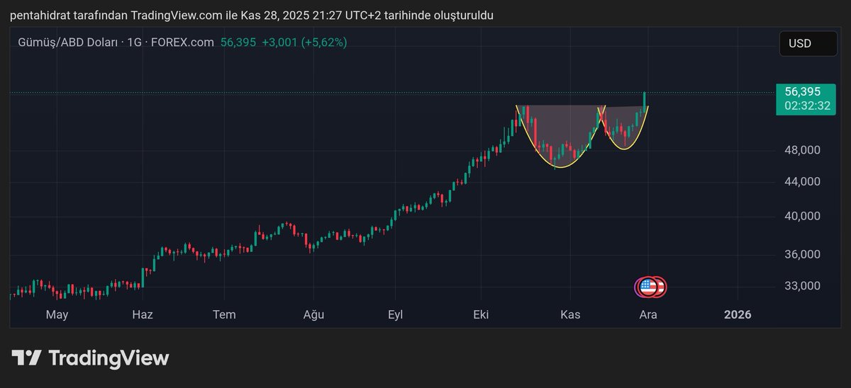 ahmetersoy1208's tweet photo. #Silver fincan kulp formasyonu oluştu kırılım oldu. Kulp 61 dolar üstü ve fincan boyu 74 dolar üstü gösteriyor. Yatırım tavsiyesi değildir. #ALTIN #gümüş #bist100 #bist100Sirketler #xusdtry https://t.co/deSTpmBkmg