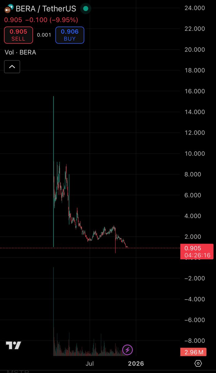 Jesus bera just never got a chance. Down only tech. 10/10 wick at 40c. JFC