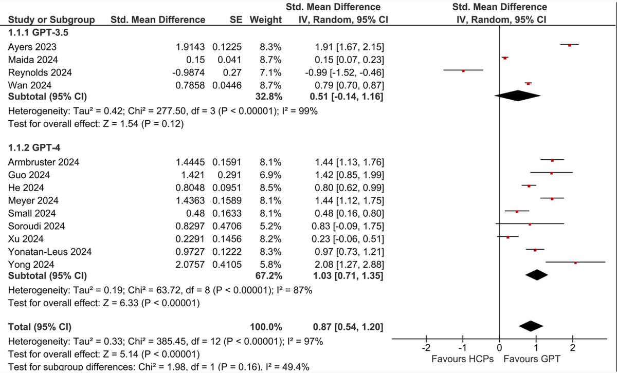 In a recent meta-analysis of 13 studies comparing A.I. vs clinicians for patient care empathy, using GPT 3.5/4.0, all but 1 showed A.I. was more empathetic
academic.oup.com/bmb/article/15… (open-access)
Now there are models that are more empathetic, via <a href="/semafor/">Semafor</a>