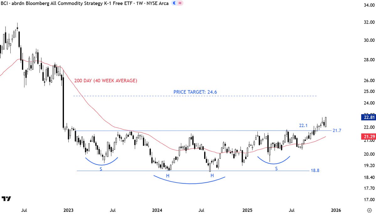 TechCharts's tweet image. $BCI A strong weekly candle. Bullish engulfing. #COMMODITIES