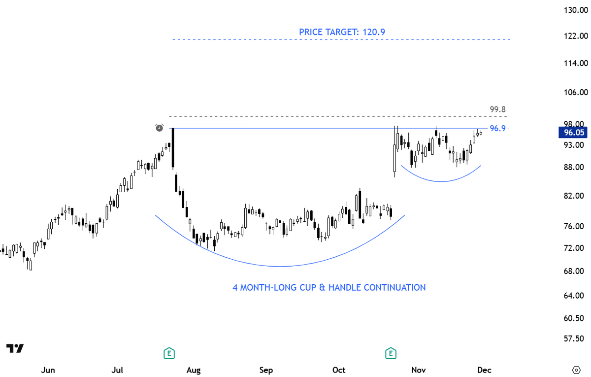 TechCharts's tweet image. #TECHCHARTSMEMBERS Adding this setup to the upcoming report. Cup &amp;amp; handle. Commodity play. 

Stay tuned &amp;gt;&amp;gt; blog.techcharts.net