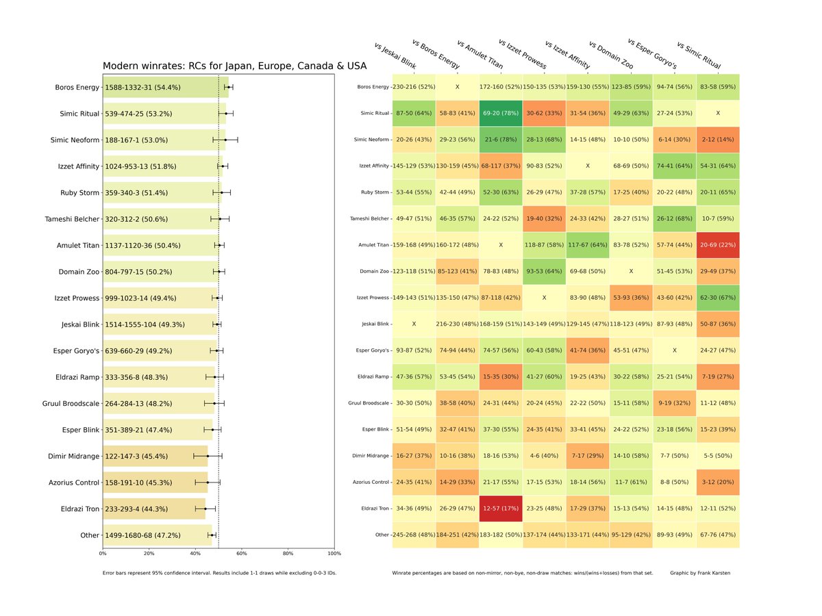 Here's the combined Modern metagame and winrate matrix from the Regional Championships held this past weekend in Japan, Europe, Canada, and the United States!