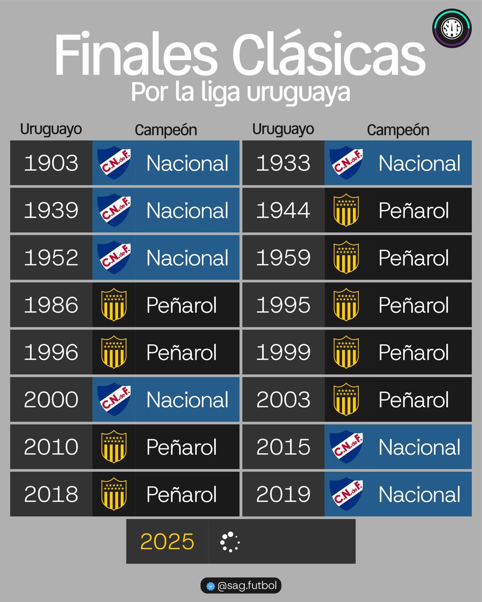 sagfutbol's tweet photo. 📊🇺🇾 Finales clásicas por el Campeonato Uruguayo:

🟡⚫️ Peñarol 9 - 7 Nacional 🔵⚪️🔴 https://t.co/4tj40flyxo