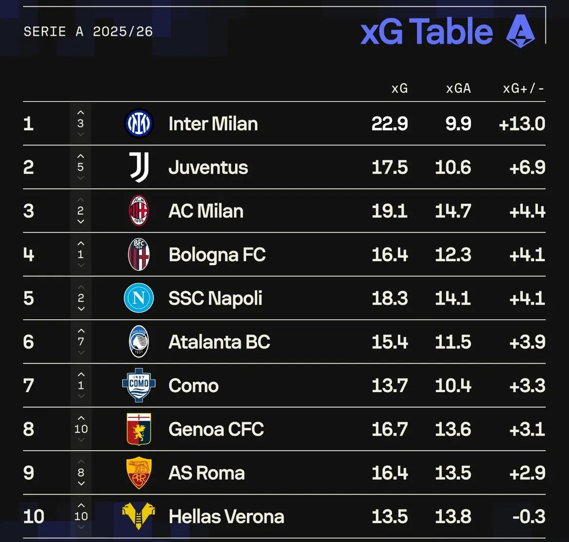 How the standing would look if expected goals(xG) and expected goals against (xGA) were the only criteria:

[via <a href="/Sofascore/">Sofascore Football</a>]
