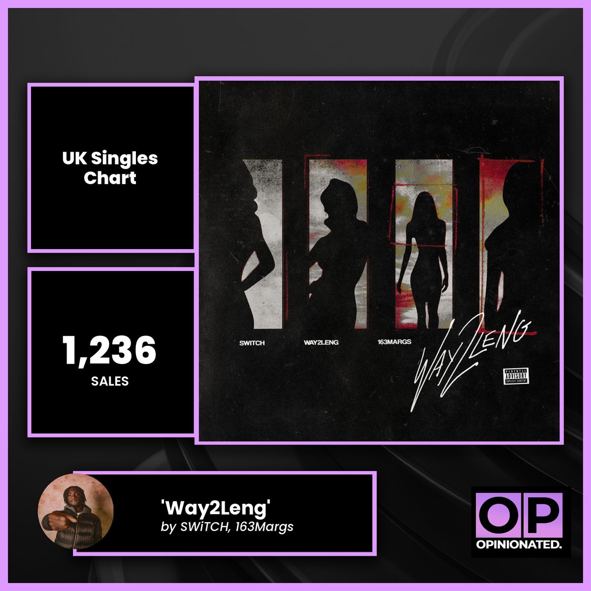 OpinionatedYute's tweet photo. ‘Way2Leng’ by SWiTCH &amp; 163Margs ended the week with 1,236 sales! https://t.co/Bm5FfH5Jt0