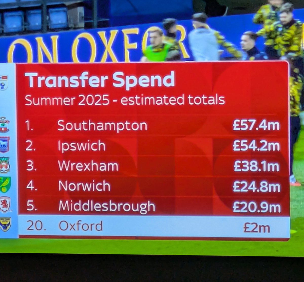 For those who love to criticise our performances, just take a look at these figures. It is not an even playing field. We are once again facing a massive challenge in the Championship.