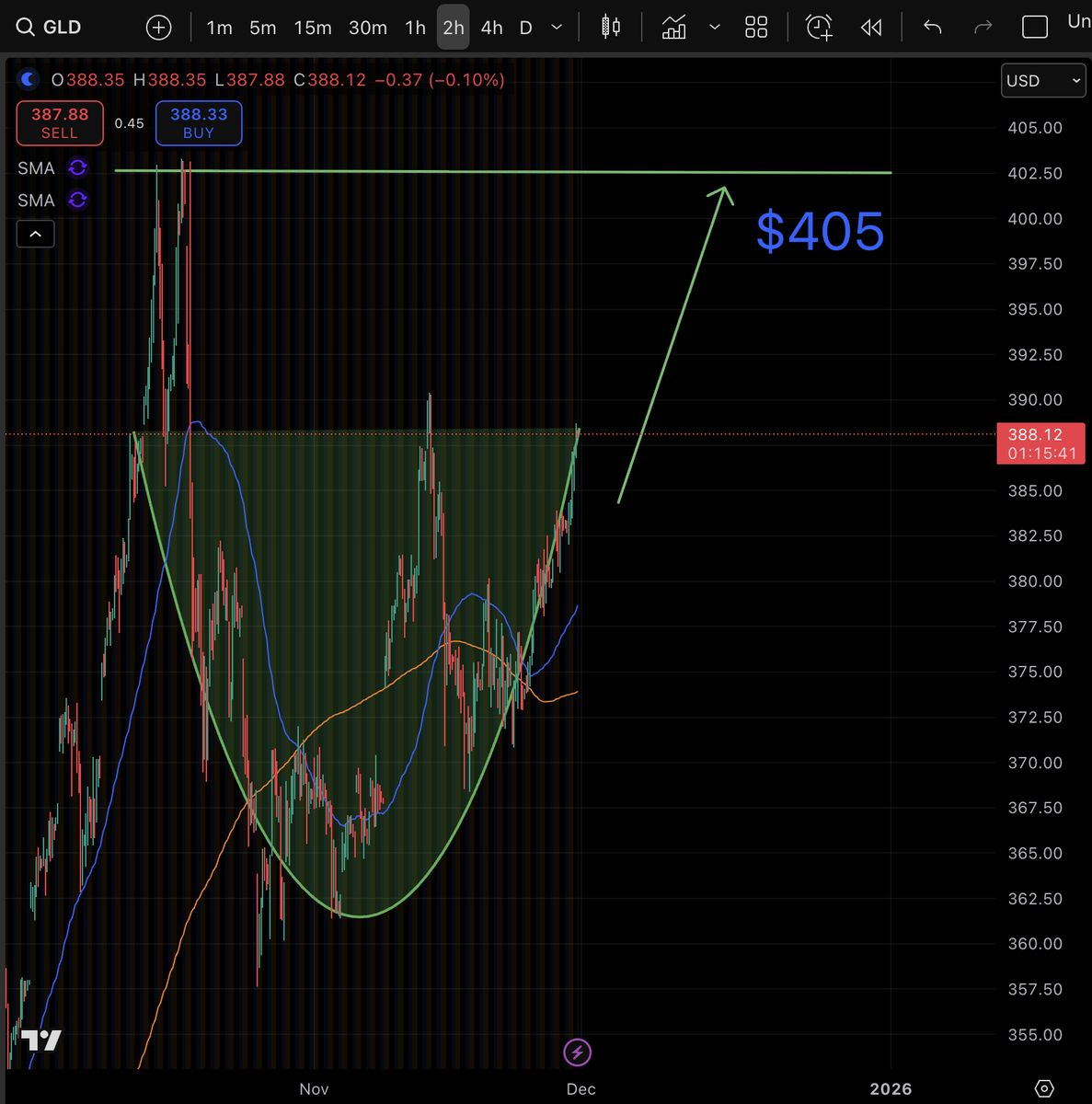 YourQuantSignal's tweet image. Huge buying opportunity for $GLD!

It's forming a cup-and-handle pattern on 2H chart. A breakout of $390 will send it to our target $405.

We could see the breakout next week. Follow me for more updates here.