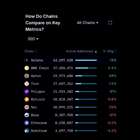 CoinwatcherNews's tweet image. 🚨 #ÚLTIMAHORA 📈 Solana ($SOL) acaba de convertirse en la red Nº1 en direcciones activas, superando los 63 millones. Potencia total en actividad on-chain. 🔥

#SOL #Solana #Crypto #OnChain #CoinWatcher