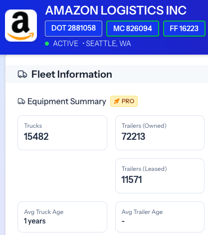 Most of their loads are hauled by Amazon Relay carriers, which means they each run under their own authority. 

That's why they have 72k trailers and only 15k trucks.

In comparison, FedEx contractors run under FedEx authority (138k trucks and 90k trailers).
