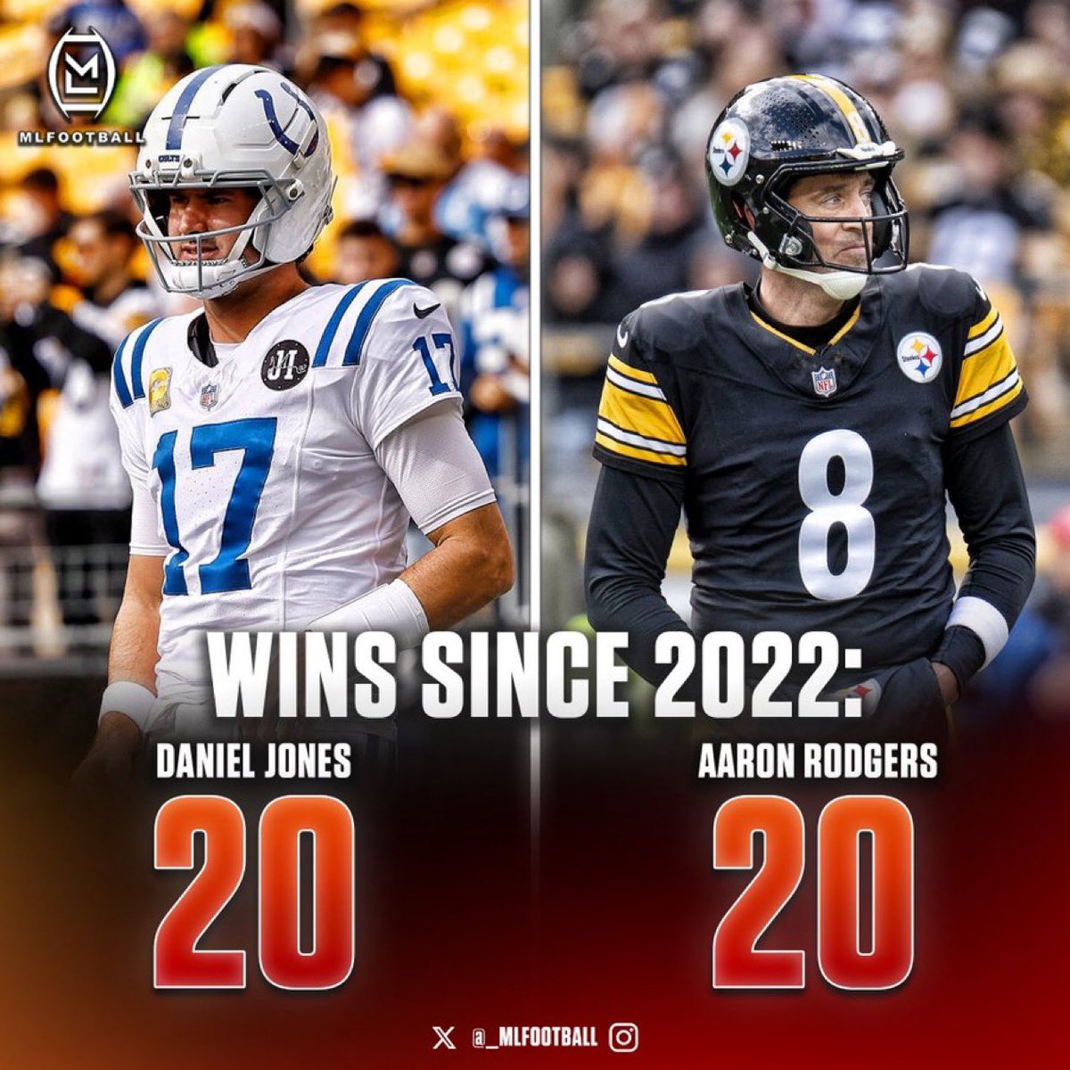 MLFootball's tweet image. 🚨🚨UNDERRATED🚨🚨

#Colts quarterback Daniel Jones has the same amount of wins as future HOFer Aaron Rodgers since 2022.

This is despite, Jones only playing in six games in 2023 and playing just 10 games in 2024.

Daniel Jones is the most underrated quarterback in the league.