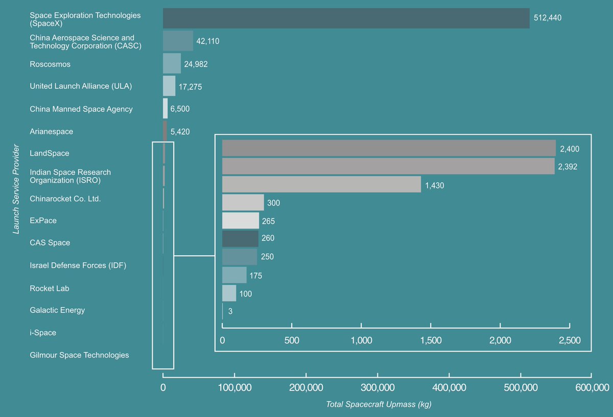 FutureJurvetson's tweet image. 🚀 T͢h͢e͢ ͢Q͢3͢ ͢L͢a͢u͢n͢c͢h͢ ͢R͢e͢p͢o͢r͢t͢ ͢j͢u͢s͢t͢ ͢c͢a͢m͢e͢ ͢o͢u͢t͢🚀
For kg launched to orbit, SpaceX has 97% share for the U.S. and 83% globally. The eight Chinese launchers add up to 8.6%. Looking into the graph&apos;s magnifying box, IDF just nudged past Rocket Lab.
