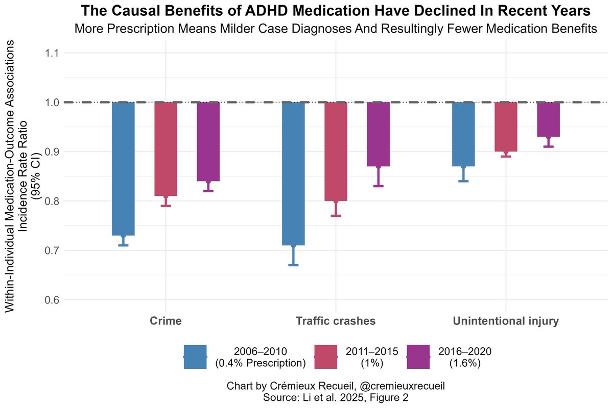 cremieuxrecueil's tweet photo. ADHD medication enhances quality of life and, indeed, saves lives.

As more marginal cases have been getting diagnosed, the scale of the benefits to users has declined, but the benefits to society have grown. https://t.co/TAMpjEoT9o