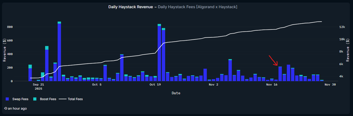 prob_fishing's tweet image. We saw ~$200k of volume during the raffle! You can  spot on the revenue chart exactly where the raffle began. Between user feedback, and seeing the data, it&apos;s hard not to want to run more raffles, but it&apos;s also important we learn from them and improve.

What sorts of things would…