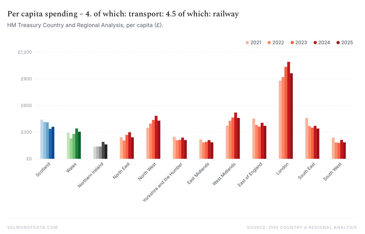 peterdonaghy's tweet image. I made another data dashboard for my site - this one shows UK government spending per head for the regions and countries of the UK by category. Link in replies.