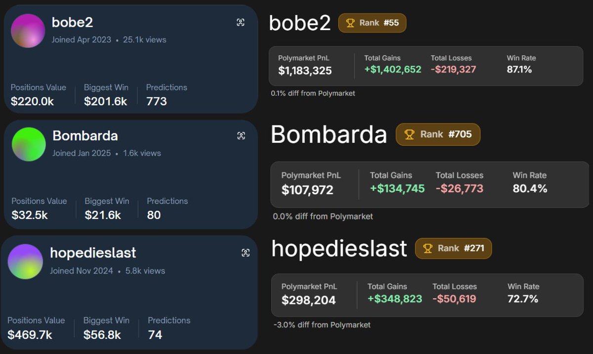 1 politician + 1 war trader + 1 fed chair trader.

I collected 3 absolutely different polymarket traders.

all of them have 1 thing in common - insane winrate.

formula here:

each of them found their own niche and built an edge at exact markets.

either you have knowledge about