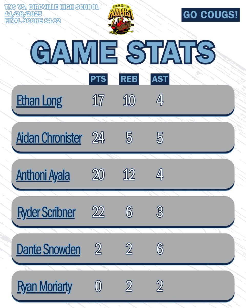 Game 1 DUB at Thanksgiving
Hoopfest! #GoCougs

<a href="/HoopfestB/">Hoopfest Basketball</a>

An impressive 34 point swing in the second half finished the comeback. Great game with high level competitiveness on both sides! 

Game 2 tomorrow at 12:00pm against Legion Prep.

#AdidasSelect