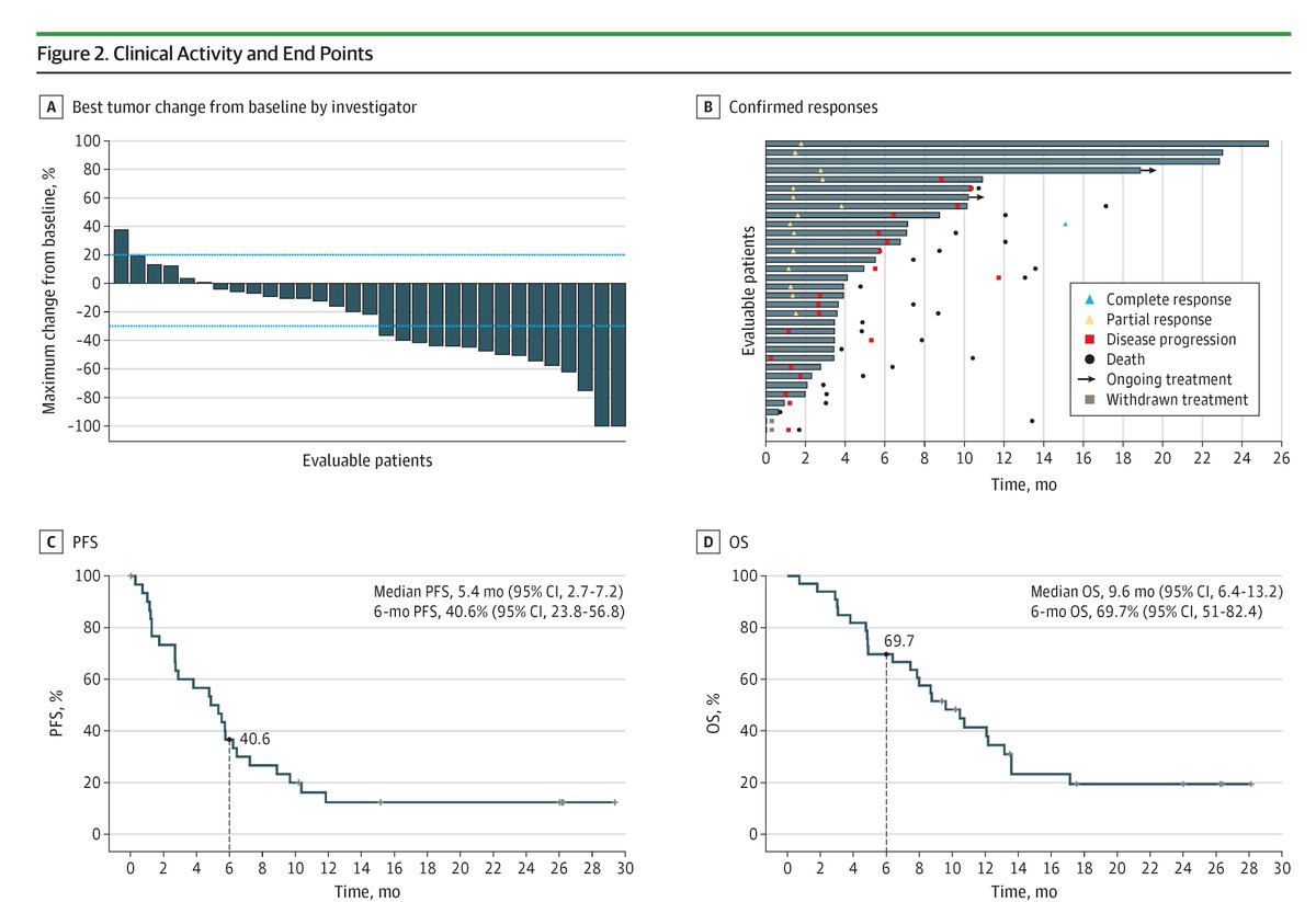 JAMAOnc's tweet image. Pembrolizumab combined with platinum-based chemotherapy showed a 39.4% response rate and manageable toxicity as a potential first-line treatment for advanced penile squamous cell carcinoma. 

ja.ma/3XfSa8H