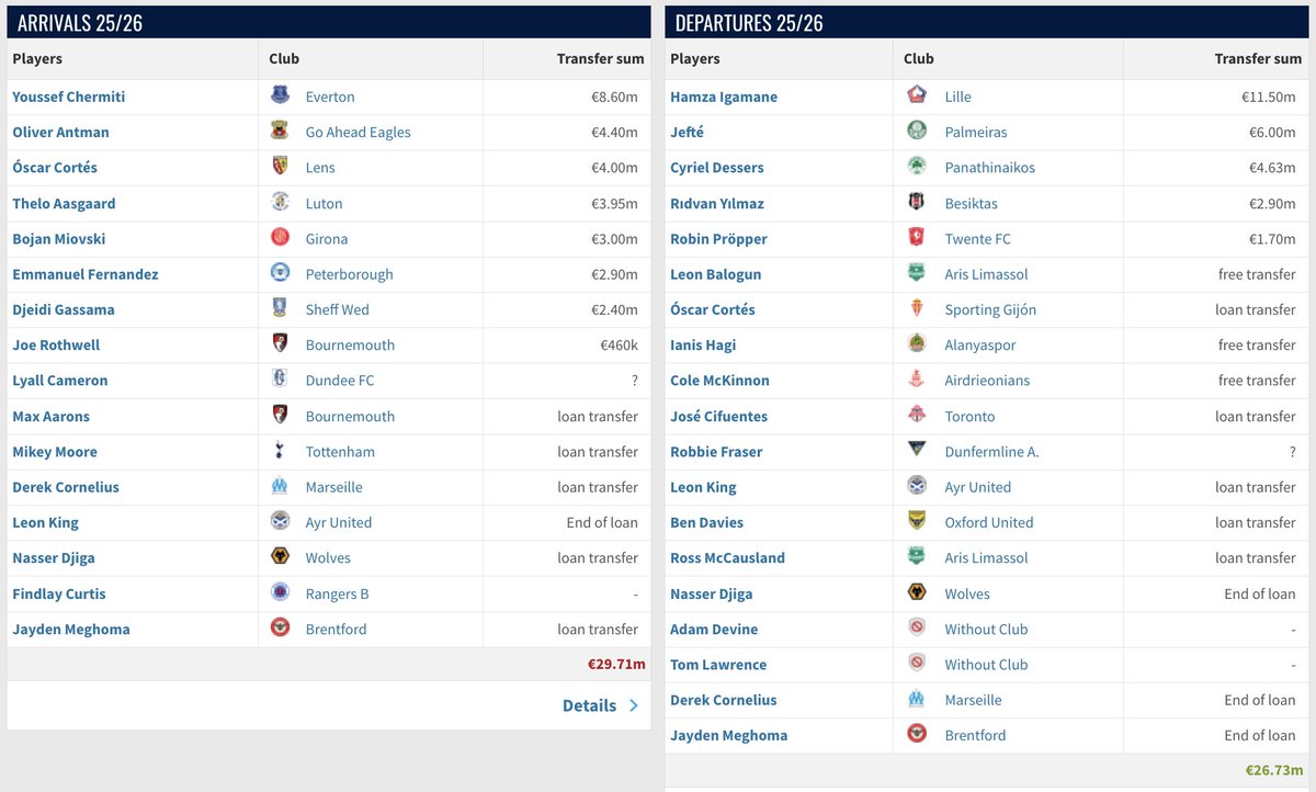 Rangers fans would have you believe they spent 25M this summer.

Transfermarkt has them at a net spend of €3M and €4M was a buy option for Cortes.  So Thelwell actually had a negative net spend.

The team is younger and only 2 points off where they were last year.  Relax.