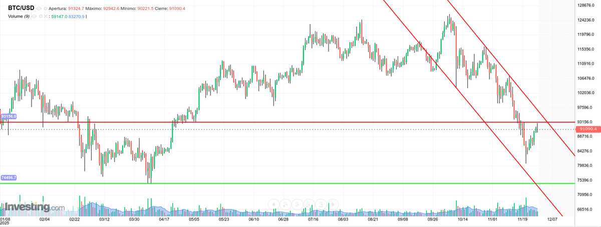 criptosimpatic's tweet image. UPDATE. Daily chart.

$BTC remains bearish as long as it stays in the descending channel.
It has been held at the $93,000 resistance level.

My target is at the $75,000 resistance level. I&apos;m ready to trade there.

Question: Is #BTC expensive or cheap?