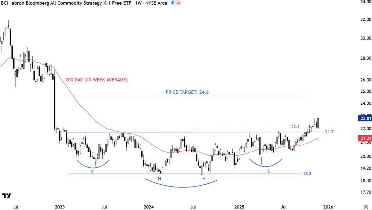 TechCharts's tweet image. #METALS main driver...