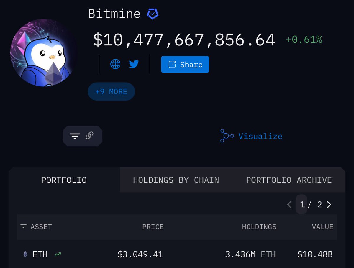 Bitmine &amp; Tom Lee have $10.4 BILLION in ETH

and they keep buying more! So bullish!