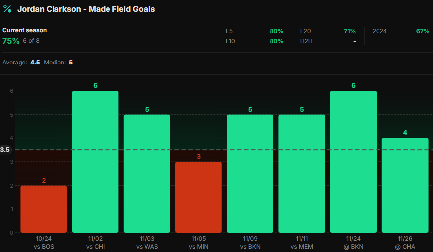 DocsProps's tweet image. 11/28 - Play #6
Bucks @ Knicks
🏀NBA🏀

1u - J. Clarkson (NYK) o3.5 Field Goals Made (-120 HR)

Jordan has gone over this line in 10/17 (59%) this season while averaging 4 FGM. Recently he&apos;s seen an uptick in minutes going from 18.9 on the season to 22.8 in the L5. During that…
