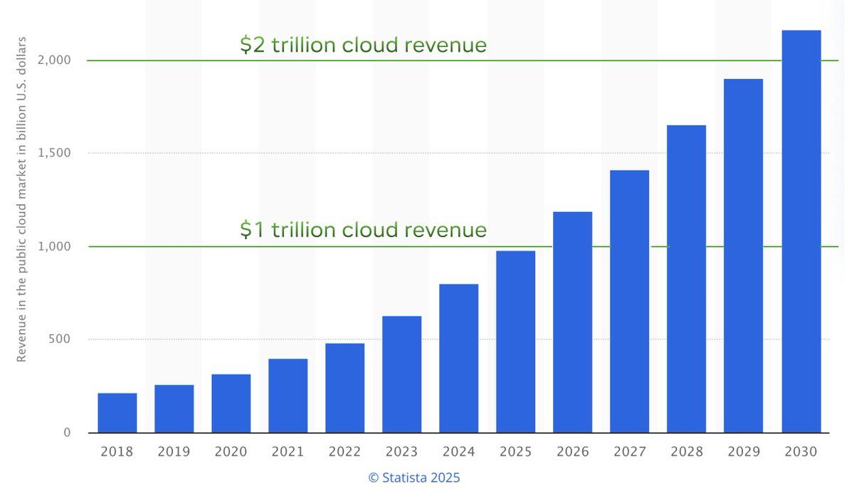 dominic_w's tweet image. Self-writing cloud will make up an increasingly large segment of the cloud market, as generative AI, and the frameworks it can use to build, improve.

That&apos;s why ICP is all in on internet cloud, and the self-writing internet e.g. see caffeine.ai ☕️