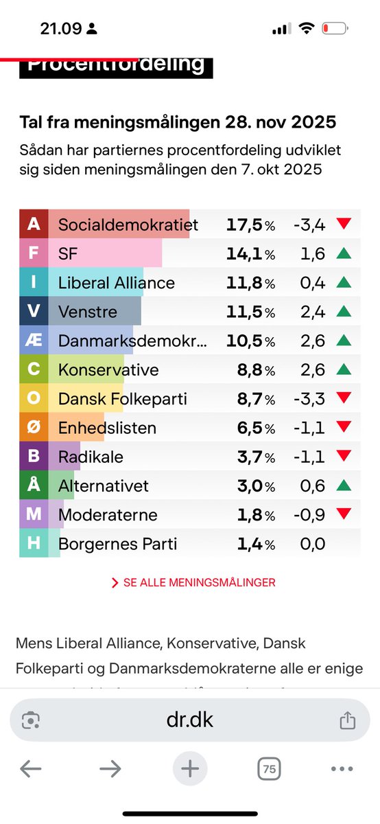 Jaaaa, alle mine bønner er blevet hørt. 

<a href="/radikale/">Radikale Venstre</a> nærmer sig spærregrænsen. 

<a href="/moderaterne_dk/">Moderaterne</a> er UNDER spærregrænsen 🎉

Og den syngende lussing fortsætter til <a href="/Spolitik/">Socialdemokratiet</a> 

#dkpol #altblivergodtigen