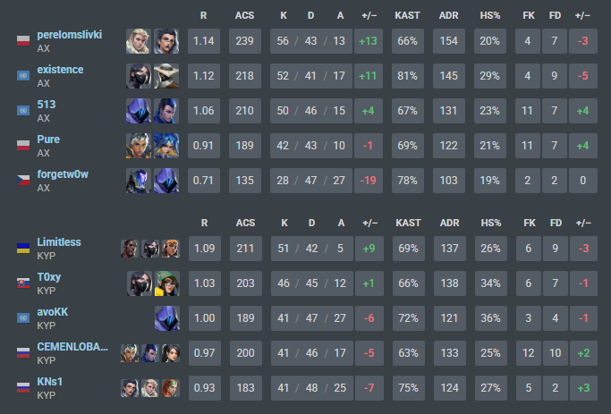 hosedooo's tweet photo. WON THE FIRST MATCH AT THE EVC VS DATEBAYO TEAM
@perelomslivki
@forgetw0w1
@PureVLR
@existenceqw https://t.co/g19W5jaS0D