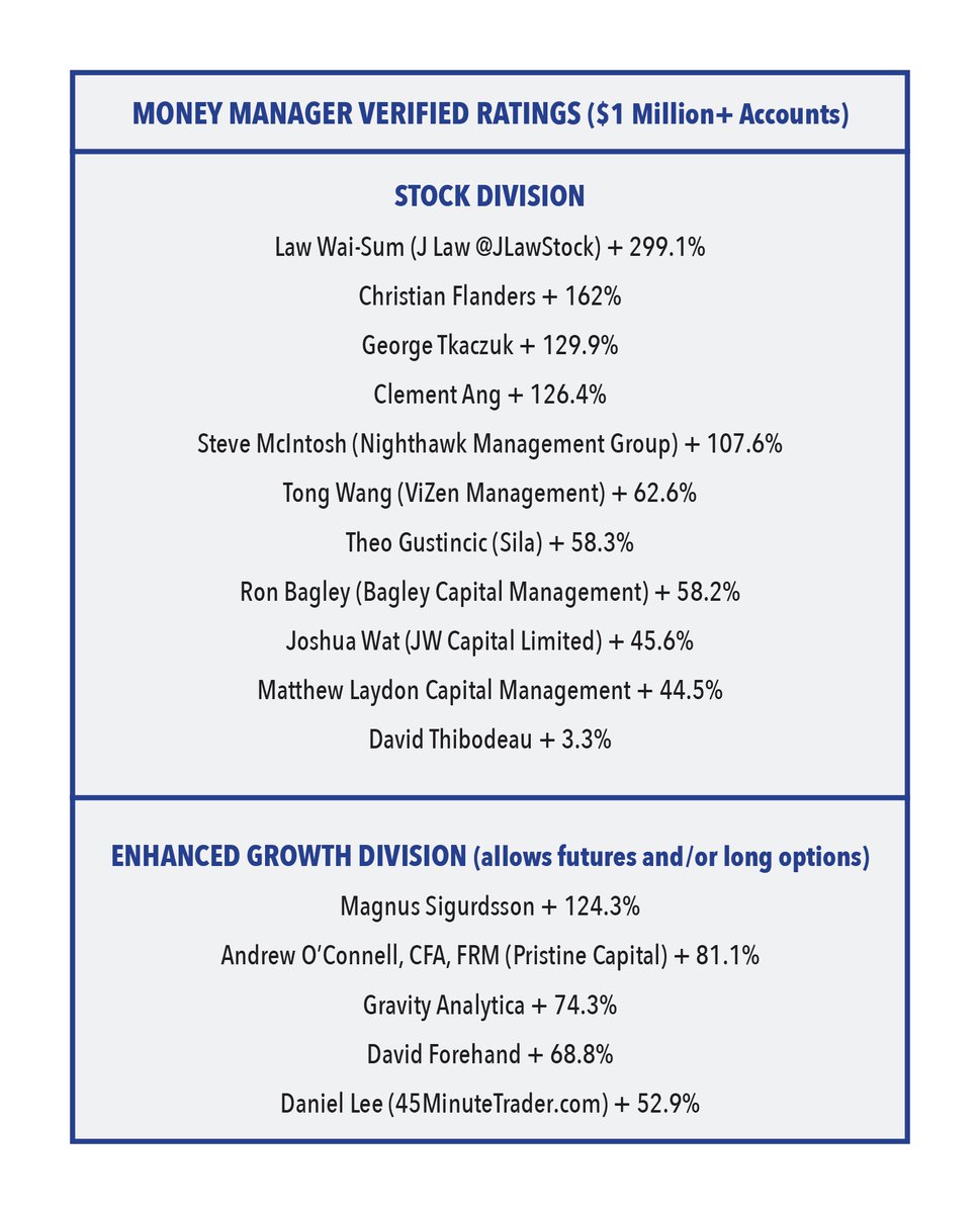 Leaders at the end of October in the million+ division. (579 entrants in all divisions.) Join us for the 2026 competition. Enter at financial-competitions.com.